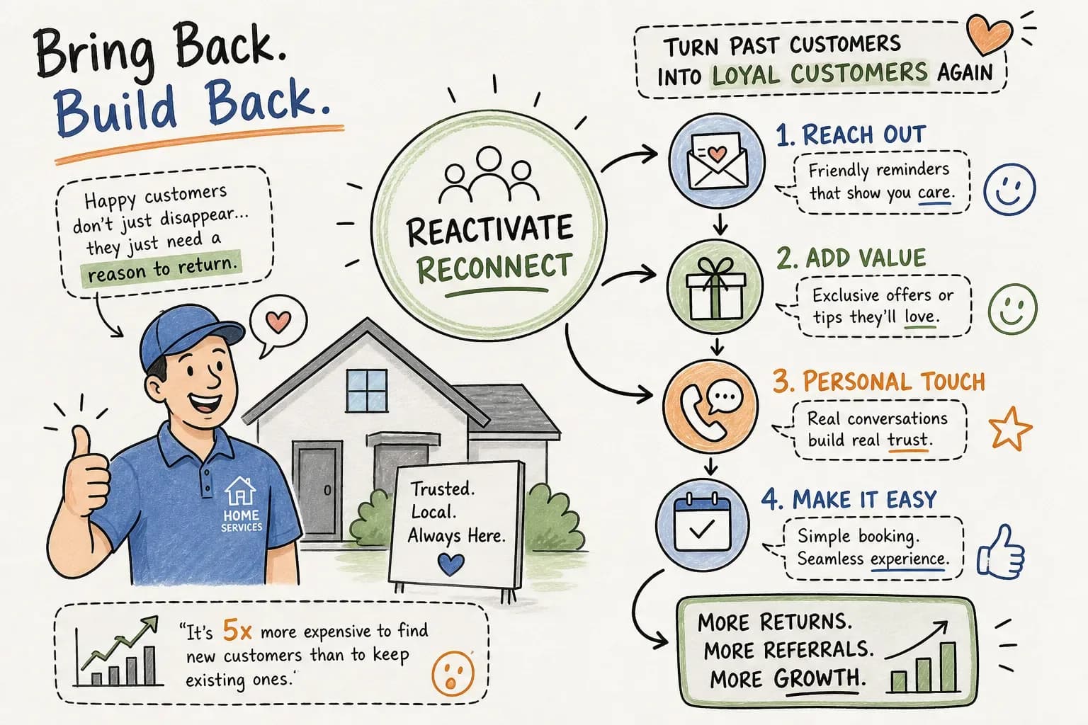 Customer Reactivation Strategies Every Home Services Owner Should Know